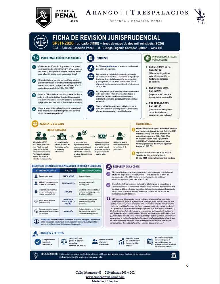 andresarango10's tweet photo. ⚖️ SP311-2026 (61180)

¿La diferencia entre extorsión agravada y concusión radica en que el autor sea servidor público? ¡No!

📌 La clave diferenciadora está en el abuso del cargo o de la función pública. Cuando el constreñimiento proviene del ejercicio abusivo de una investidura estatal, surge el metus publicae potestatis (temor al poder público) y la conducta se adecua al delito de concusión, no al de extorsión agravada.

👮‍♂️ En el caso analizado, dos patrulleros exigieron dinero a un ciudadano extranjero para no activar un procedimiento migratorio. La CSJ concluyó que el origen institucional del constreñimiento desplazaba la tipificación hacia la concusión.

📚 Además, la Sala reiteró una regla importante en materia de congruencia: si los hechos jurídicamente relevantes permanecen inalterados y la nueva adecuación típica es de menor entidad punitiva, en casación puede corregirse la calificación jurídica sin nulidad ni absolución.

Acceso completo a la ficha de revisión jurisprudencial en la cual —también se encuentra el acceso a la providencia completa— puede ser consultada en el siguiente enlace 🔗 {https://t.co/GYfV6oQFM3}