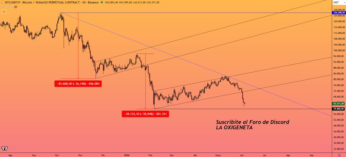 Ozono_V2's tweet photo. $BTC #Bitcoin les voy a dar una ayudita porque están re perdidos
Cuenten los swings
. https://t.co/e2WzDSfnHm