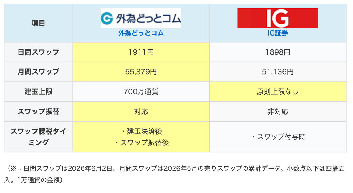 fxkeystone's tweet photo. 【2社比較】
外為どっとコムとIG証券、フランリラ（スイスフラン/トルコリラ）のスワップポイントや建玉上限を比較。 https://t.co/28uVVjeLjS