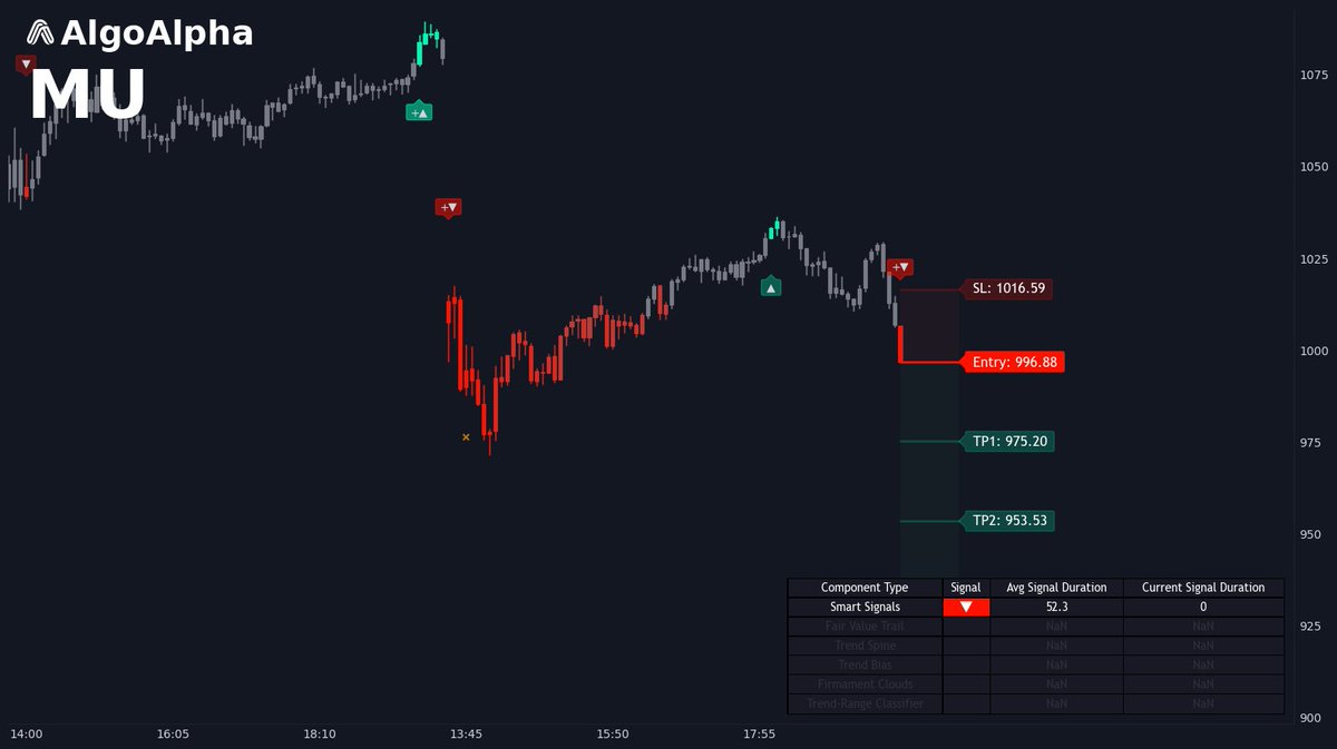 Real_AlgoAlpha's tweet photo. MU 5m breakdown has room, price is still knifing back from the all-time high, where do you want to fade it?

$MU
Entry: 996.88
TP1: 975.2
TP2: 953.53
TP3: 931.85
SL: 1016.59

Long or fade? https://t.co/JhDg8D6ghH