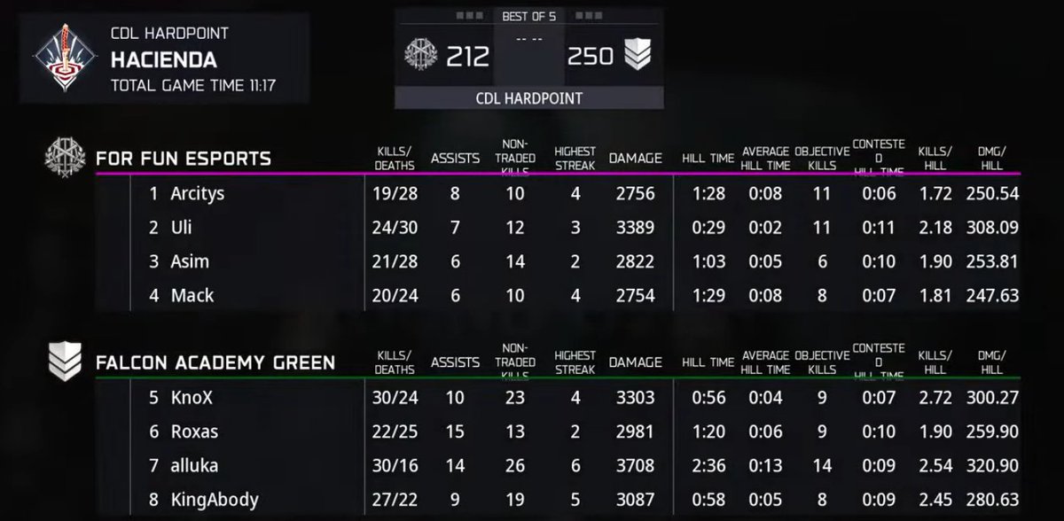 CDCIntel's tweet photo. 3-1 series victory for @Riyadh_Falcons Academy Green as they take down @OMNiA_GGs.

Another insane map from @allukaa7 as he goes near double positive with 150 seconds in the hill. https://t.co/Rwjo7uwtKG
