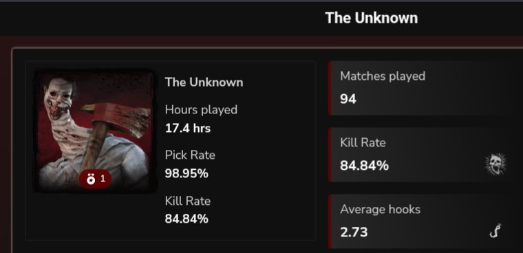 Chey_ttv's tweet photo. There's currently a video about a take I had on here and people are believing I do not play killer at all, here are my last 30 day stats and I'm showing my overall killer hours :D
I mainly stream survivor because content with friends is fun and my queue times are short https://t.co/trynt0sU8y