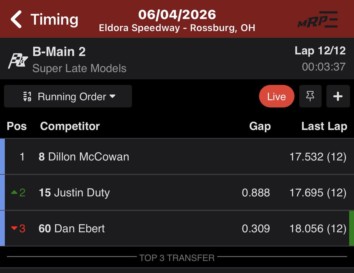 EldoraSpeedway's tweet photo. Dillon McCowan wins Thursday’s Preliminary B-Main #2 🏁

Also Transferring to The Feature: 

2. Justin Duty
3. Dan Ebert

#DLMDream https://t.co/s1Oo1wBeg6
