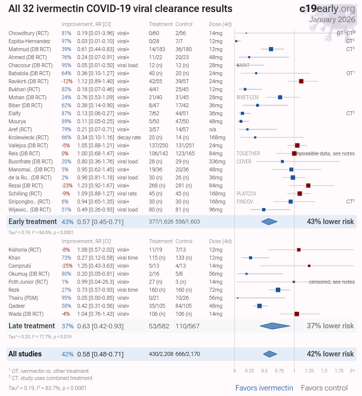 MegadirkI's tweet photo. The totality of evidence of ivermectin working against SARS-CoV2 is in fact overwhelming. 

Below I have posted a forest plot of viral clearance and viral load results from Januari this year. The trend of this meta analysis is very clear, 15 of the 32 trials are full on significant, one more (Krolewiecki) is significant on re analysis where it even hits .99. TOGETHER, while showing up as a negative result on this plot, should in fact be positive result if one looks at what actually happened here (the 3 day result is meaningless as there is no base line measurement, but the trend between 3 and 7 days strongly favors ivermectin). 

If one believes that SARS-CoV2 causes Covid19, and that viral load is positively correlated with disease severity, these results alone are strong evidence of efficacy. 

But we can look further, say at the four largest (non prophylaxis) RCT's. These are TOGETHER, ACTIVE-6 low dose, Active-6 high dose, and PRINCIPLE. IN ALL these trials recovery was faster for the treatment group, sometimes significantly so. 

Overall, the other results of these trials favor ivermectin, even if they fall short of significance (including mortality). Some endpoints of course do not, this is almost always the case, even for medications that work (i.e. the negative signal for the WHO compound clinical improvement scale results in ACTIVE HD, which stink to high heaven, and the meaningless low event results of the clinical endpoints in PRINCIPLE).

Despite the fact that in these large 'high quality and rigorous' (hah!) trials the ivermectin was only given roughly 3-14 days after first symptoms, which is really much too late for an antiviral to be maximally effective. It is ridiculous. THIS is why the large RCTs had mediocre, if still positive, outcomes for the drug. It was not because the drug did not work well. 

So these large RCT's actually align with the positive evidence from the antiviral results, as do the trends in the smaller RCT's, and non RCT trials.

All of this can be found on C19early dot org, the better systematic analysis (not Cochrane).