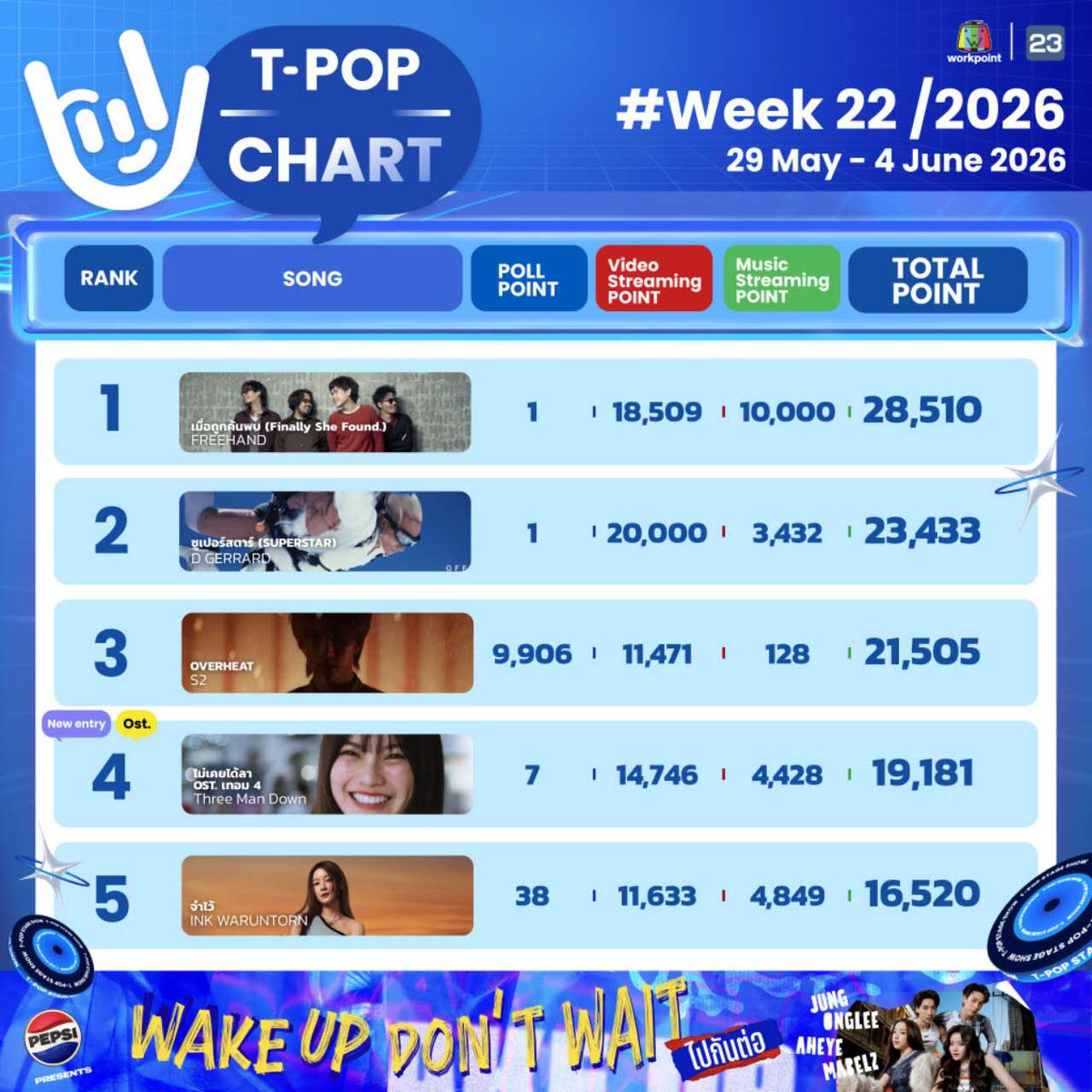 Dataheat_S2's tweet photo. S2's OVERHEAT ranked third in the overall Tpop voting chart for Week 22, 2026. Everyone has done their utmost.
 
Our data team cast approximately 100,000 free and quest votes plus 91,724 Pop Coins this week. Advertising expenditure totalled 14,100 THB, of which 4,700 THB will be allocated for Week 23’s use.
 
Sincere thanks to magentababy, horizone and bonoh from the Chinese fan community for your participation and backing. We had an unforgettable night on the evening of June 3rd.
 
Let’s keep voting and boost the MV views consistently for the coming two weeks.💪🔥
https://t.co/Cc7dyxdUpX

#S2_OVERHEAT
#S2TheSunset #NoeulNuttarat
#MagentaBoy #Horizone
#Bonoh #BossNoeul