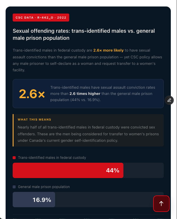 WomenandGirlsAB's tweet photo. @RaquelDancho Correctional Service Canada's own data, analyzed by the Macdonald-Laurier Institute, found more than 90% of trans-identified male federal prisoners were incarcerated for violent offences, nearly half of them homicide-related and about a third for sexual offences. https://t.co/tlFIdaiDx3