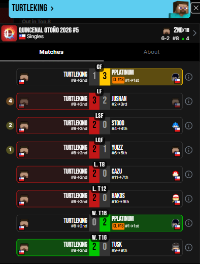 compalonsuno's tweet photo. 1/2
Up Sets y Runs Destacadas:
TurtleKing: Tuvo una gran Losers Run donde venció a Hakos y Cazu, para luego conseguir un Minor Up Set Vs Yuizz, un Factor 2 Vs Stood y un Factor 4 Vs Jushan, terminaria por perder 1-3 Vs PPlatinum, quedando 2do, superando 3 veces su Seed. https://t.co/0LYtVPVpqm