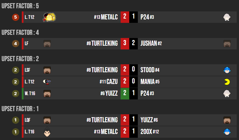 compalonsuno's tweet photo. 1/2
Up Sets y Runs Destacadas:
TurtleKing: Tuvo una gran Losers Run donde venció a Hakos y Cazu, para luego conseguir un Minor Up Set Vs Yuizz, un Factor 2 Vs Stood y un Factor 4 Vs Jushan, terminaria por perder 1-3 Vs PPlatinum, quedando 2do, superando 3 veces su Seed. https://t.co/0LYtVPVpqm