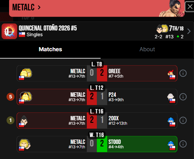 compalonsuno's tweet photo. 1/2
Up Sets y Runs Destacadas:
TurtleKing: Tuvo una gran Losers Run donde venció a Hakos y Cazu, para luego conseguir un Minor Up Set Vs Yuizz, un Factor 2 Vs Stood y un Factor 4 Vs Jushan, terminaria por perder 1-3 Vs PPlatinum, quedando 2do, superando 3 veces su Seed. https://t.co/0LYtVPVpqm