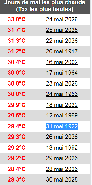 Jloth3's tweet photo. @GwenaelTaupin @THEVENONPierric @NiusMarco 😂
il est devenu sénile au point de ne pas être  fichu de voir la différence entre 1922 et 2026 à Chassiron (pas mesurée en 1912 )  ou il reprend juste  son habitude de raconter  n'imp' à ses gogos crédules 😀https://t.co/ycJAZd1JBC
https://t.co/tCi6vXkxj0 https://t.co/O4eUoYg8ko