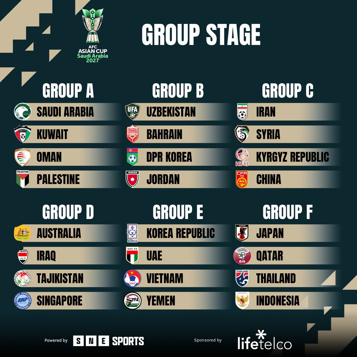 SNE_Sports's tweet photo. Summary results of group stage in the AFC Asian Cup 2027
Competition will be play at Saudi Arabia on 7 January - 5 February 2027
#AC2027 #AFCAsianCup
#SNESports
#LifeTelco https://t.co/gQocPFWxRP