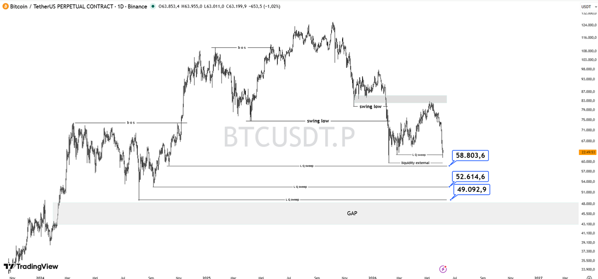 Cryptorealis's tweet photo. BTC 1D

Struktur Besar:

Sudah terjadi:BOS bullish → uptrend selesai
Lalu distribution (range atas)
Sekarang: break structure ke bawah (bearish)

Kondisi Saat Ini:
Harga:Sudah break swing low
Sedang dalam fase markdown

Terjadi:Liquidity sweep internal → lanjut turun

Target sekarang:External liquidity (di bawah)

👉 Ini bukan retrace biasa — ini sudah fase distribusi → distribusi selesai → markdown

Area Liquidity & Target
🎯 Target Downside:
58.8K → target dekat (sudah disentuh area)
52.6K → liquidity berikutnya
49K → major liquidity
🔻 Magnet Besar:
GAP / FVG (45K area)
👉 Ini jadi ultimate draw on liquidity