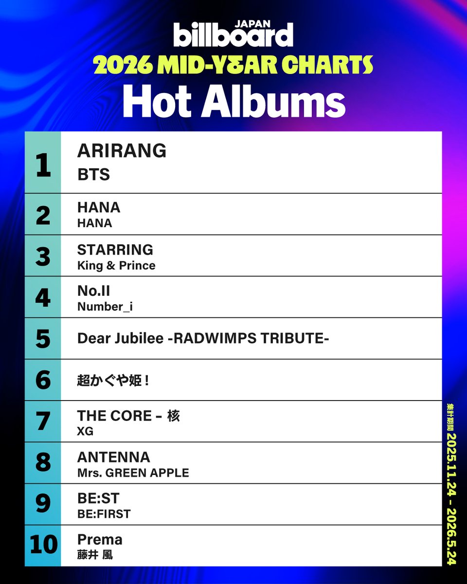 Kpop_Herald's tweet photo. .@bts_bighit topped @Billboard_JAPAN’s 2026 mid-year “Top Albums Sales” and “Hot Albums” chart with its fifth LP “ARIRANG.” 📀

Congratulations, BTS! 👏

#BTS #ARIRANG https://t.co/QI0wO7L7uy