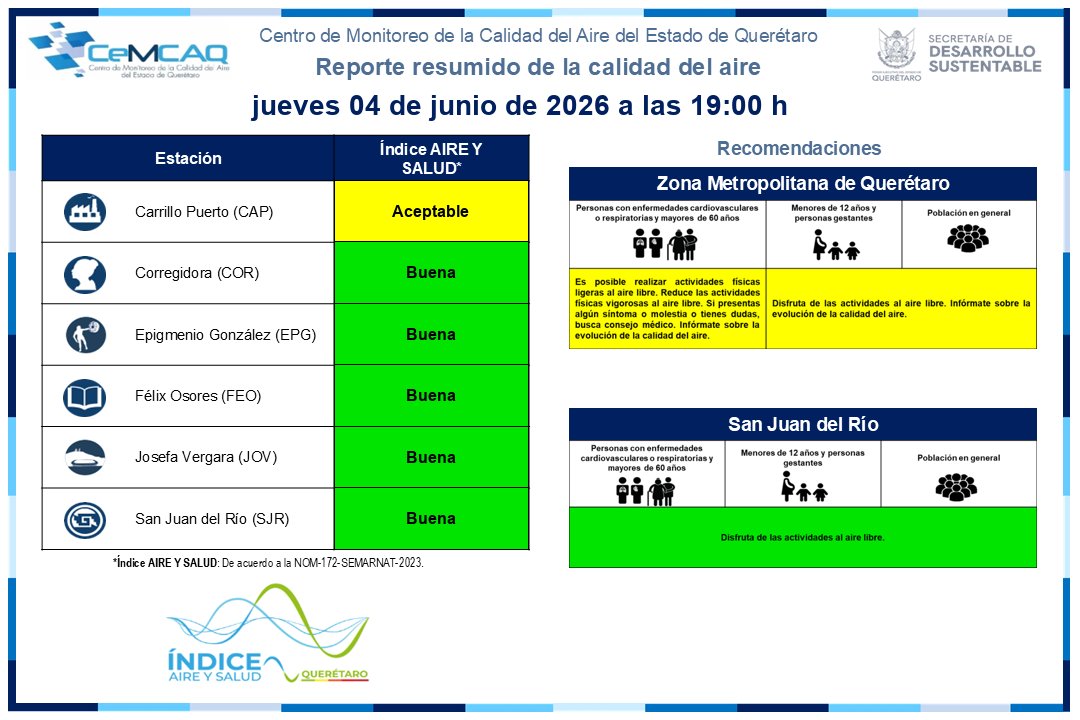 CeMCAQ's tweet photo. Reporte de la calidad del aire resumido jueves 04 de junio de 2026 a las 19:00 horas. Consulta nuestro reporte a detalle en el siguiente link de nuestra página web: https://t.co/c3Lo51IoPK https://t.co/IAi4ALNfDd