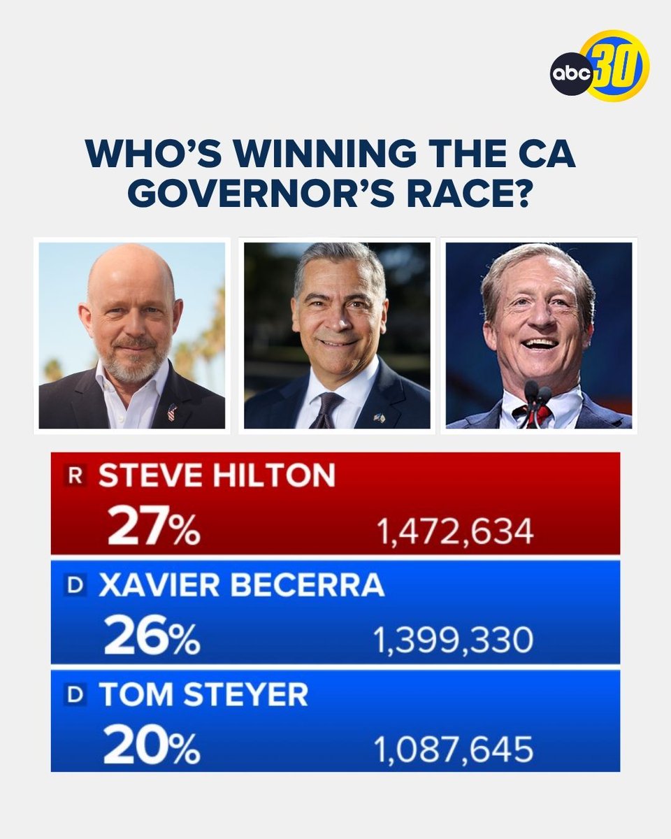 ABC30's tweet photo. The next round of election results has dropped. Here's how the race for California governor is shaping up as of Thursday, June 4:

With 57% of the expected vote counted, gubernatorial candidate Steve Hilton still leads the pack at 27%, Xavier Becerra at 26% and Tom Steyer at 20%. https://t.co/Hsdx8dNl9P