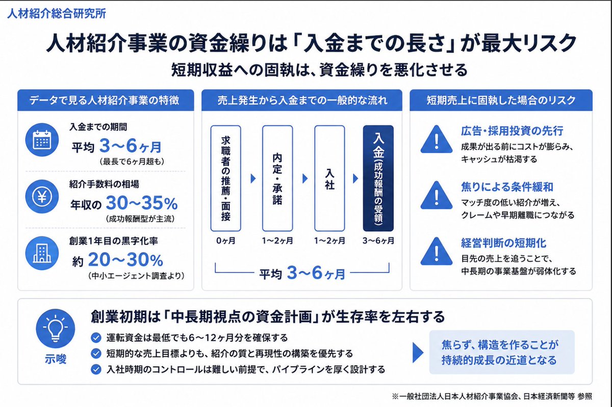 jinsyo_pro's tweet photo. 成功している紹介会社と、失敗している紹介会社の違いは、売上目標ではなく「入金まで耐えられる設計」に出る。

令和6年度の職業紹介事業は、手数料収入が約9,835億円、常用就職1件あたりの手数料が約103万円。
市場は伸びている。
一方、有料職業紹介事業所30,561のうち、就職実績があったのは13,946。約45.6％にとどまる。
リクルートワークス研究所も、2026年度の中途採用数は「増える」19.7％が「減る」5.9％を上回り、中途採用D.I.は5年連続プラスと示す。
さらに2024年度4〜2月の人材関連サービス業の倒産は92件、うち職業紹介業は21件。原因は「販売不振」が62件で最多。従業員5人未満が65件を占める。

失敗している会社は「あと1件決まれば回る」という前提で広告費・人件費を先に固定化する。
しかし人材紹介は、内定から入社、請求、入金までにタイムラグがある。元記事でも、報酬確定まで最低2〜3ヶ月、創業初期は半年〜1年を助走期間と見るべきとされている。

つまり、市場拡大と資金繰りの安定は別物である。
成功している会社は、売上計画より先に「資金の底」を設計している。

創業初期は、最低6ヶ月分の固定費、入金予定表、返戻リスクを含めた保守的な資金繰り表を先に作るべきだ。
このデータが示すのは、採用市場の拡大ではなく「資金耐久力のない紹介会社から淘汰される」構造変化であり、今後は専門特化・固定費の軽量化・回収サイト管理を徹底する会社に案件が集中する可能性がある。

#人材紹介
※厚生労働省、リクルートワークス研究所、東京商工リサーチ、Aldea M&A Advisory note参照