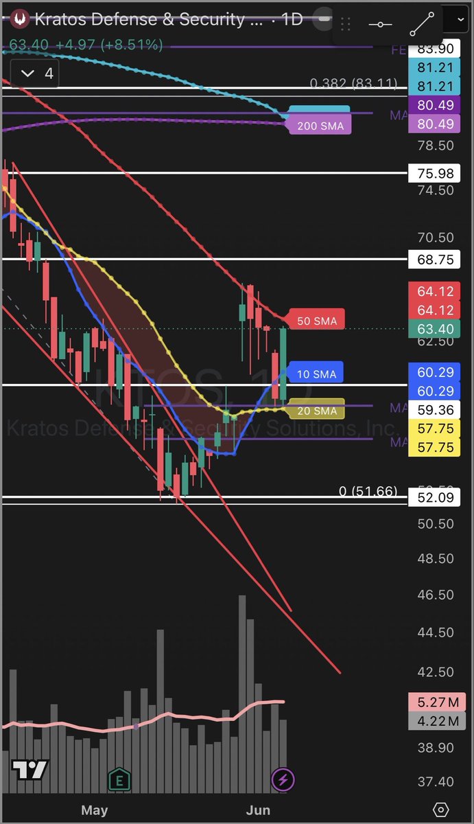theagenttrades's tweet photo. I promised myself I would load the boat at 53 on $KTOS.

Currently up 18% on shares.

Can it finally get back above the 50 DSMA? https://t.co/d1eXfvPOPL
