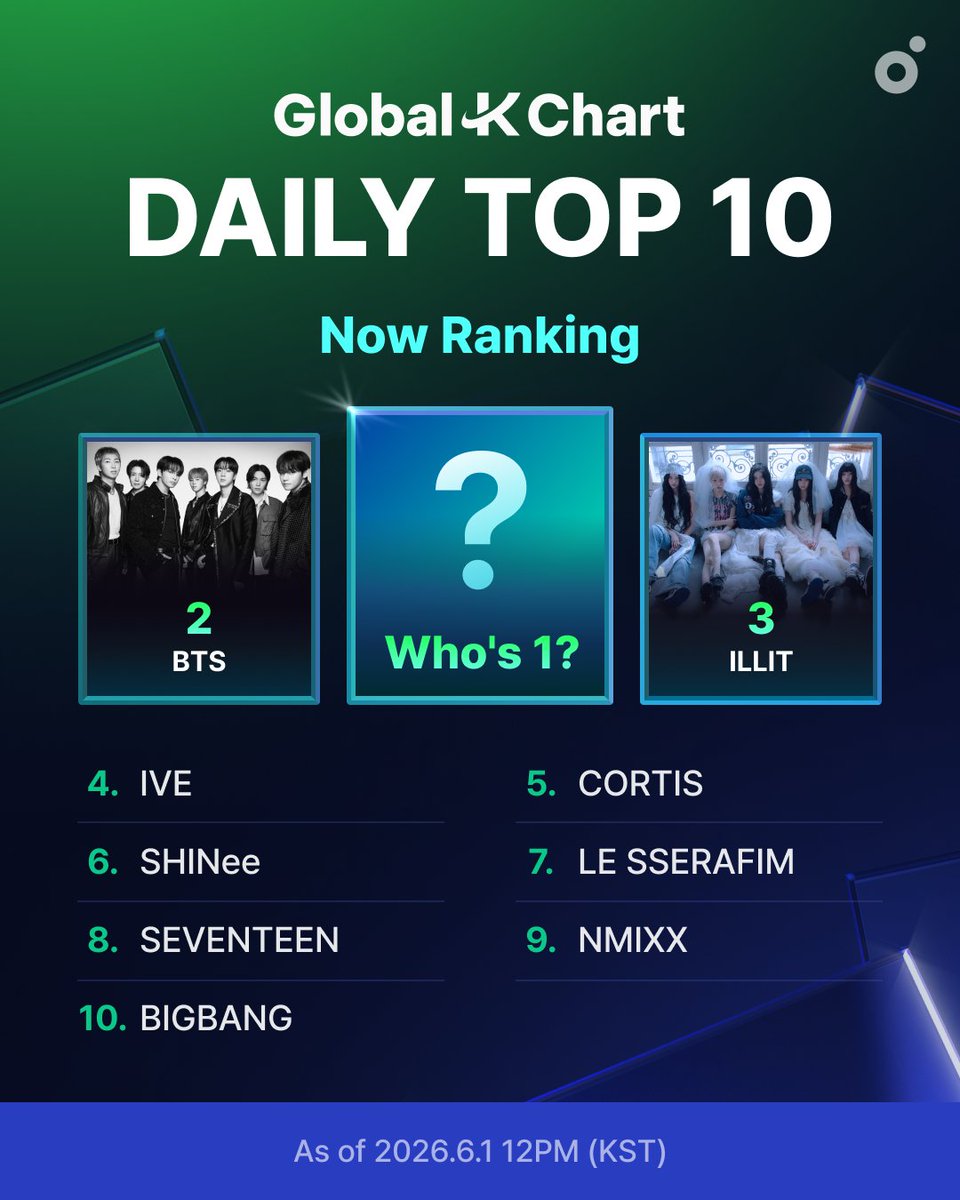 melon's tweet photo. Global-K Chart 6월 2주차 D-3!
6월 1일 기준, 일간 TOP10 아티스트를 공개합니다.

현재 1위 아티스트는 누구? 지금 멜론에서 확인해보세요👀
🍈 멜론 APP - 홈탭에서 확인

The Global K-POP Standard,
Global-K Chart

#멜론 #Melon #GlobalKChart https://t.co/eMbqRJE142