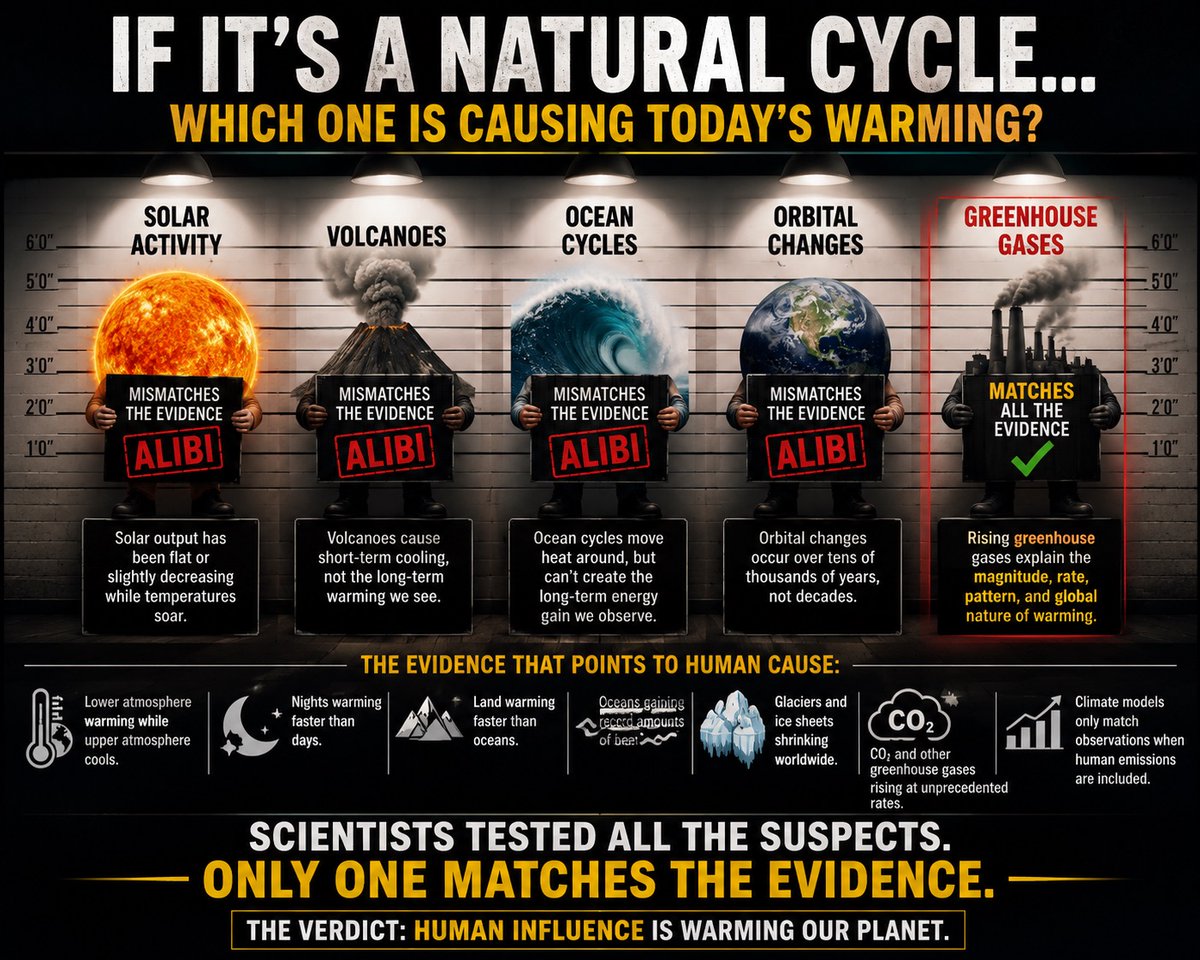 SkylineReport's tweet photo. 🚨 "Climate has always changed."

Correct.

And because climate has always changed, scientists know what natural climate change looks like.

They know what changes from solar cycles look like.

They know what volcanic forcing looks like.

They know what orbital cycles look like.

And today's warming doesn't match any of them.

What it DOES match is a planet trapping more heat as greenhouse gases rise.

The fingerprints are everywhere:

📈 The lower atmosphere is warming while the upper atmosphere cools.

📈 Nights are warming faster than days.

📈 Land is warming faster than oceans.

📈 Oceans are accumulating record amounts of heat.

📈 Ice sheets, glaciers, and sea ice are retreating worldwide.

Most importantly:

Climate models using only natural factors fail to reproduce the warming we've observed since the mid-20th century.

Add human greenhouse gas emissions and the models suddenly match reality.

"Climate has always changed" is true.

But it's not evidence against human-caused climate change.

It's evidence that scientists know how to identify what is causing climate change.

And after testing the alternatives, the answer is the same one reached by NASA, NOAA, the IPCC, and virtually every major scientific academy on Earth:

Human activity is warming the planet.

That's not a hoax.

That's the conclusion the evidence leaves standing.