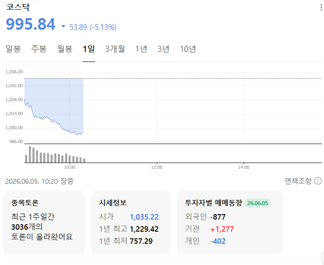 gyeon_baeg's tweet photo. 코스닥 1,000 붕괴 
이제 시작임 ^^ 왜 ?? 선거 끝났잖아 

경찰들이 시민들 질질 끌고나가고 ㅋㅋㅋ 동시에
대통령은 경찰들 일 잘하니까 칭찬해달라고 글올리고

그동안 자유 민주주의 대한민국을 사랑해주셔서
감사합니다 https://t.co/9OoiCgmFQl