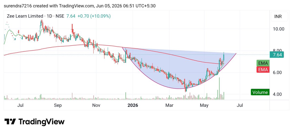 Surendraanalyst's tweet photo. #ZEELEARN
#ZEE_LEARN_LIMITED
CMP 7.64
My target 8, 8.6, 9.6 https://t.co/nfntkkeFqr