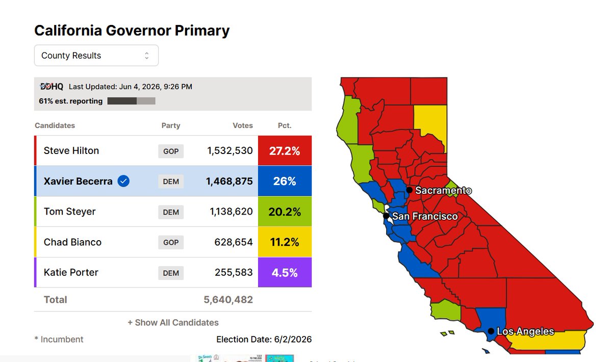 SupportAmericaF's tweet photo. @TonyLaneNV even though Bacerra is second they claim he is winner. https://t.co/ddZmnRspCE