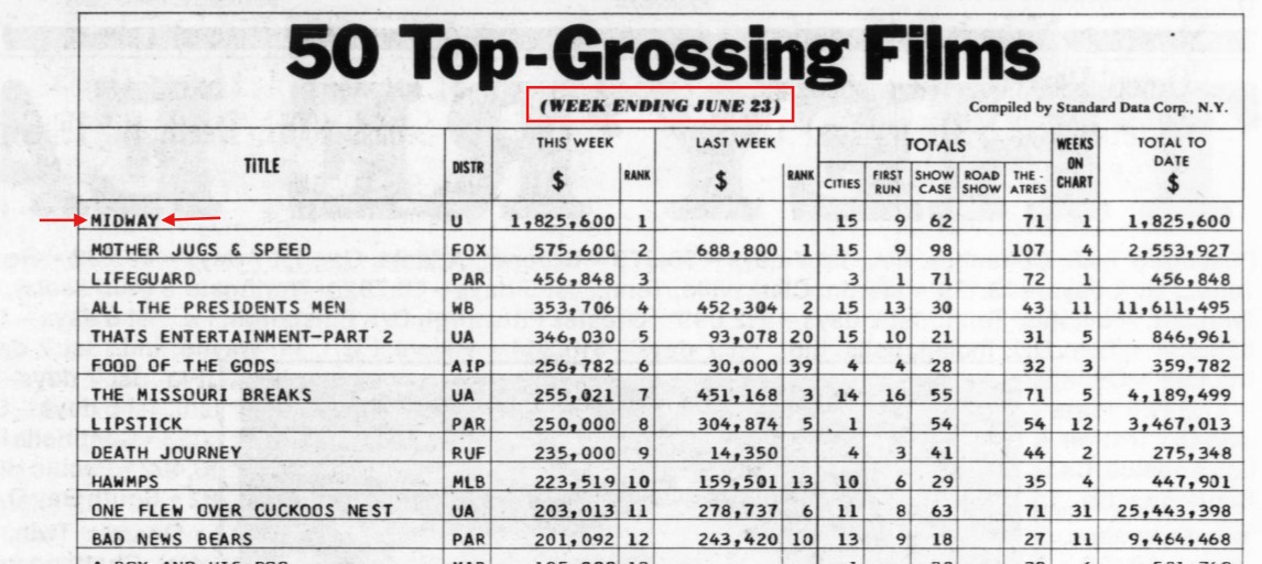 4bend's tweet photo. @EchoesofWarYT Before his death Rochefort was an advisor to the movie "Midway" which was released in 1976 (which depicts the story described in OP)
About a month before he died, he might have heard about this:
From, Variety 1976-06-30: Vol 283 Iss 8: https://t.co/UT5obBwov1 https://t.co/QsBRl5XAyj