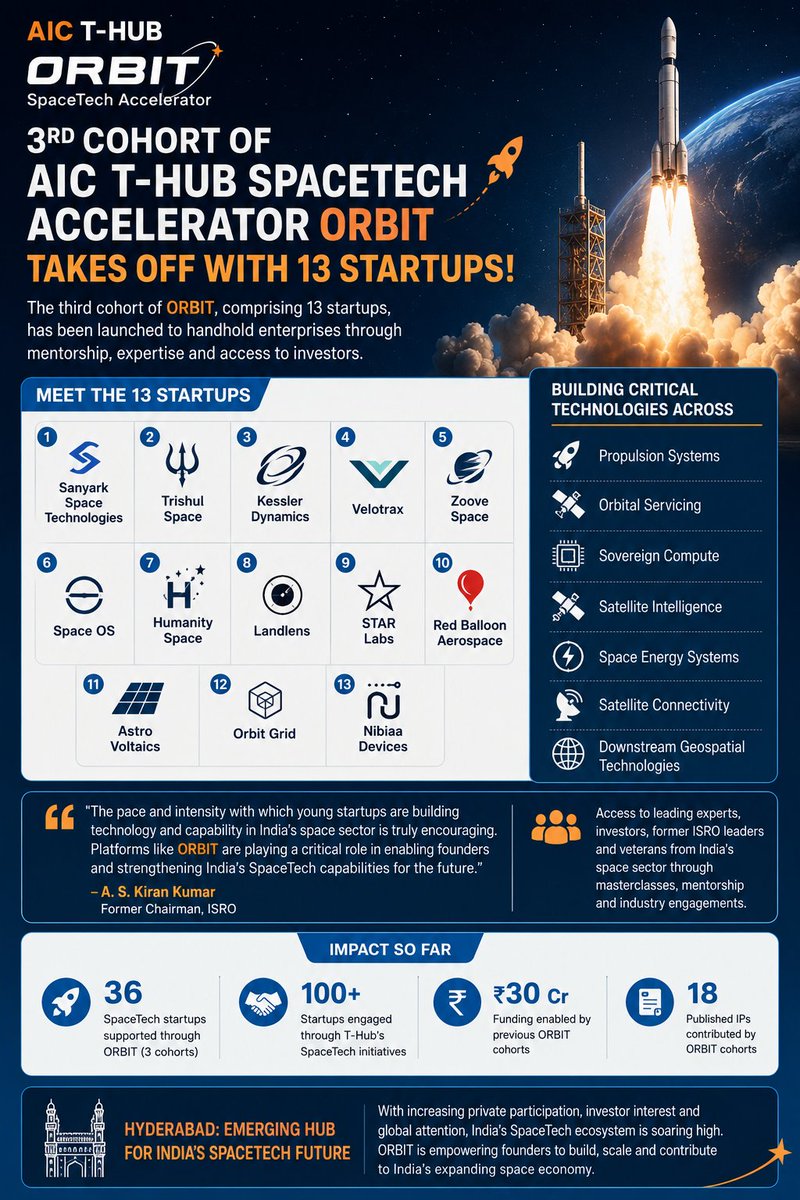 abhinavaduri9's tweet photo. #Hyderabad
AIC #THub launched ORBIT Cohort 3 with 13 SpaceTech startups working on propulsion, satellites, orbital servicing, geospatial tech.

📈 ORBIT has now supported 36 startups, enabled ₹30 Cr funding &amp; contributed to 18 IPs, strengthening India’s growing space economy https://t.co/amtMZAGFUB