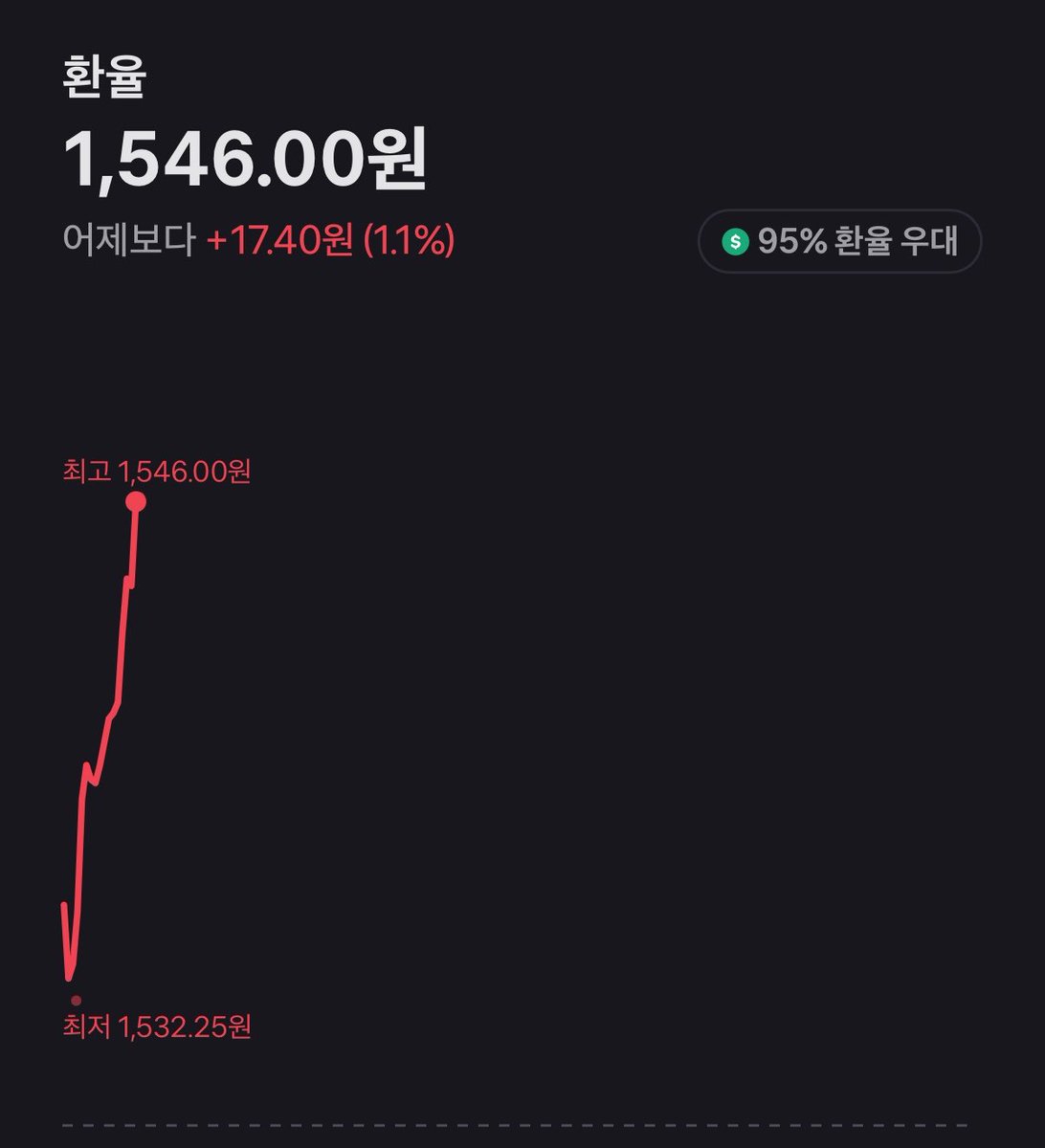 Buldakguy's tweet photo. 국민의 참전권조차 지켜지지 않는
신뢰감 제로인 나라에 어느 투자자가 투자할까

외인들은 며칠째 계속 매도하고 있으며
환율은 폭등하고 있다.

여기서 몰려오는 패닉셀은
국민 개인이 감당해야 한다. https://t.co/KiGIC6rVLA