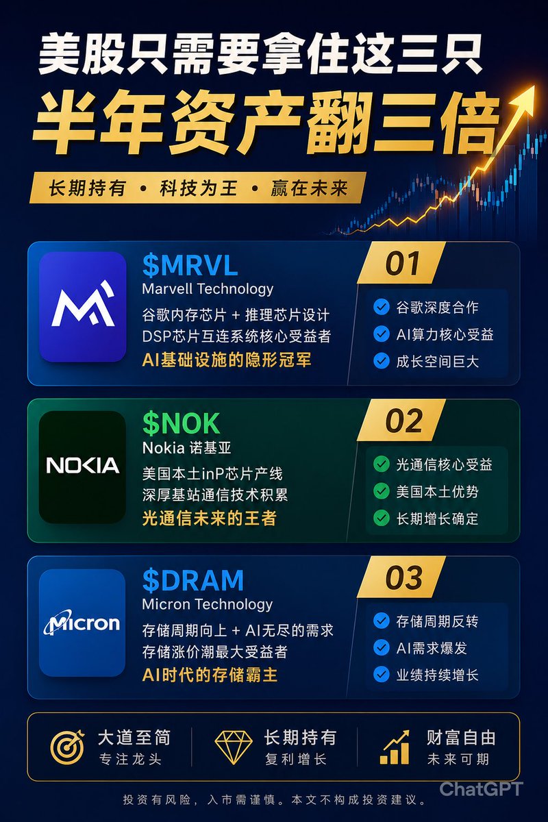 Mr_qiang777's tweet photo. 美股🇺🇸只需拿住这三只，半年资产翻三倍

①  $MRVL （Marvell Technology）

谷歌AI内存芯片与推理芯片核心设计商，同时通过DSP芯片布局芯片内部光互联。

随着AI算力需求持续爆发，芯片内部高速光通信将成为未来趋势。

关键词：AI芯片 + 光互联 + 算力基础设施

②  $NOK （Nokia）

拥有美国本土InP（磷化铟）光芯片产线，同时具备深厚的通信网络技术积累。

未来AI数据中心之间的高速光通信需求增长，诺基亚有望成为重要受益者。

关键词：光通信 + 数据中心互联 + 美国本土制造

③  $MU （Micron Technology）

全球存储芯片龙头之一。

AI训练与推理带来的HBM、高性能存储需求持续增长，叠加存储行业周期反转，业绩弹性巨大。

关键词：HBM + AI存储 + 行业周期反转

强哥逻辑很简单：

✅ MRVL —— AI芯片内部通信受益者

✅ NOK —— AI芯片外部通信受益者

✅ MU —— AI时代存储需求受益者

从算力、通信到存储，

几乎覆盖AI产业链最核心的三大方向。

大道至简。

与其持有十几只股票，

不如抓住最确定的趋势。

AI + 光通信 + 存储。

未来几年最值得关注的三条主线。

（仅为个人研究观点，不构成任何投资建议 #DROY）

主页+我