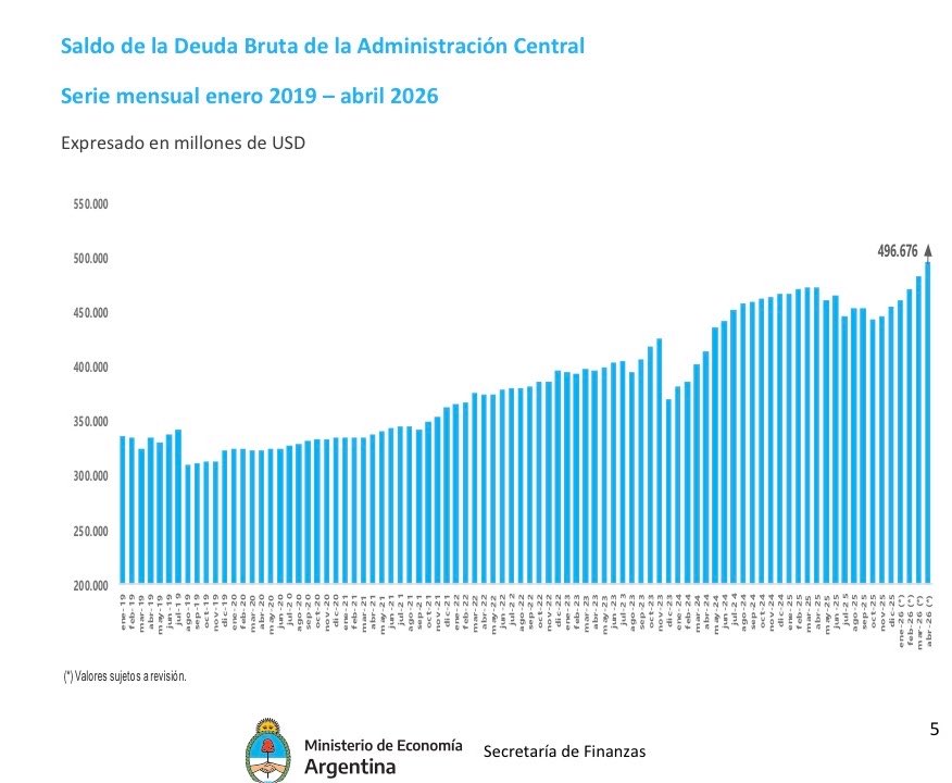 Joepsi's tweet photo. 497.676 MILLONES DE DOLARES es la deuda actual del país.

En mas de dos años de historia JAMAS  la argentina tuvo tanta deuda.

Luis Caputo es el ministro MAS ENDEUDADOR DE LA HISTORIA. https://t.co/bAhvAZ8pgv