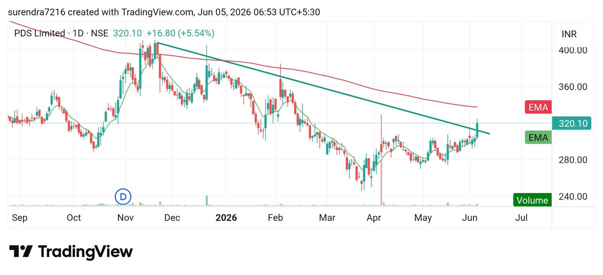 Surendraanalyst's tweet photo. #PDSL 
CMP 320 
A bullish pattern is forming on the daily chart of the stock. From this level, the stock could rise by 5% to 30%. https://t.co/IvBP6mUDCl