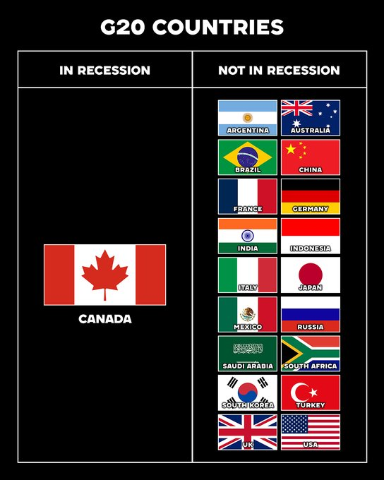 eleventysigma's tweet photo. @MarkJCarney @VectorInst Yes, with Canada being the only G20 country in recession, Carney must know what he's doing. 

Get your elbows and ankles ready again everyone! https://t.co/GN3bJlpIoh