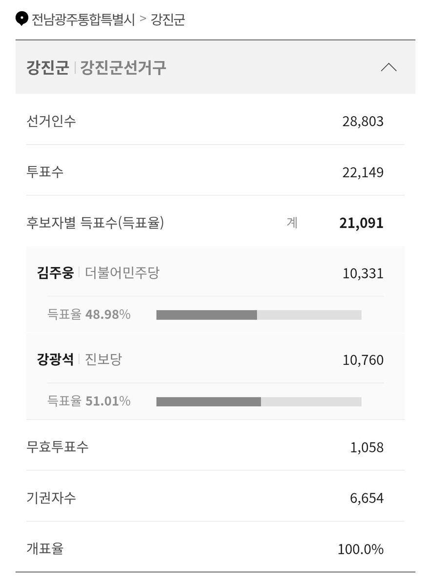 Haiganon's tweet photo. 이 글을 쓰신 강광석 농민께서 이번 지방선거에서 진보당 소속 전남광주특별시 의원으로 당선되셨습니다! https://t.co/t7YoschbYJ