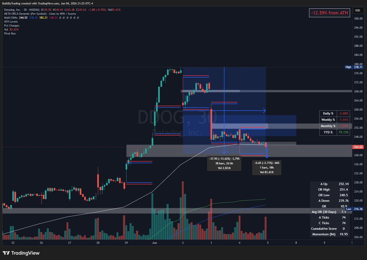BuiltByTrading's tweet photo. $DDOG 
13.5% pullback from high to low in three days. Seemed like the POG of 244.62-239.15 was testing and holding. Also tagging the 8ema.  Trying to find a risk managed way to get involved with a hot name. The selling at EOD does not give me confidence with this one, paired with the $NQ selling over night. We will see where we actually open.
Long: 245.38
Stop: 239.14