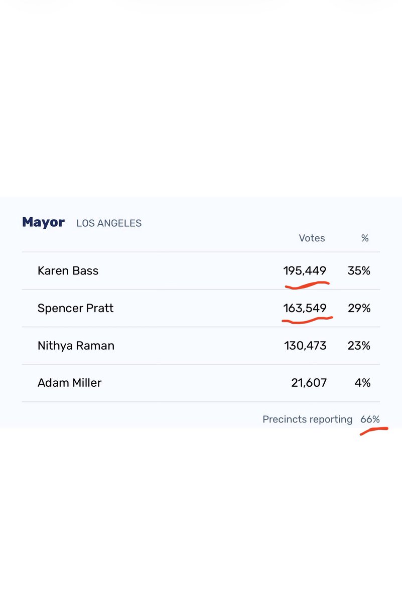Stellaaa's tweet photo. Explain this to me like I’m 5: 

➡️ LA County is the most populous county in the USA with 9.7 million residents

➡️ The City of Los Angeles is the second largest in the USA with 3.9 million residents and 2.22M registered voters 

➡️ Karen Bass currently has a TOTAL following on X of 63.2k (for reference, I have nearly twice her followers & I’m not famous nor a public figure)…rather small for an “elected” official with 3.9M constituents

➡️ In just the last 2 months alone @spencerpratt GAINED over 300k followers on X landing him at 1.2M today

➡️ So in 2 months Pratt GAINED more than 4 times Bass’ TOTAL following and now has 17.7 times MORE followers than our “elected” current mayor

And they expect us to believe that Karen Bass has 30k MORE votes than Pratt right now at 66% reporting?!

Bull. Shit.