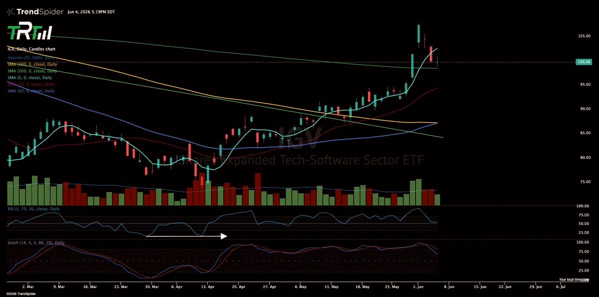 Wadasak's tweet photo. Good news for $IGV — nice Star pattern and the 200-day is holding up. Might be a software day tomorrow. $PLTR $NOW $MSFT https://t.co/FWIXSIBxsY