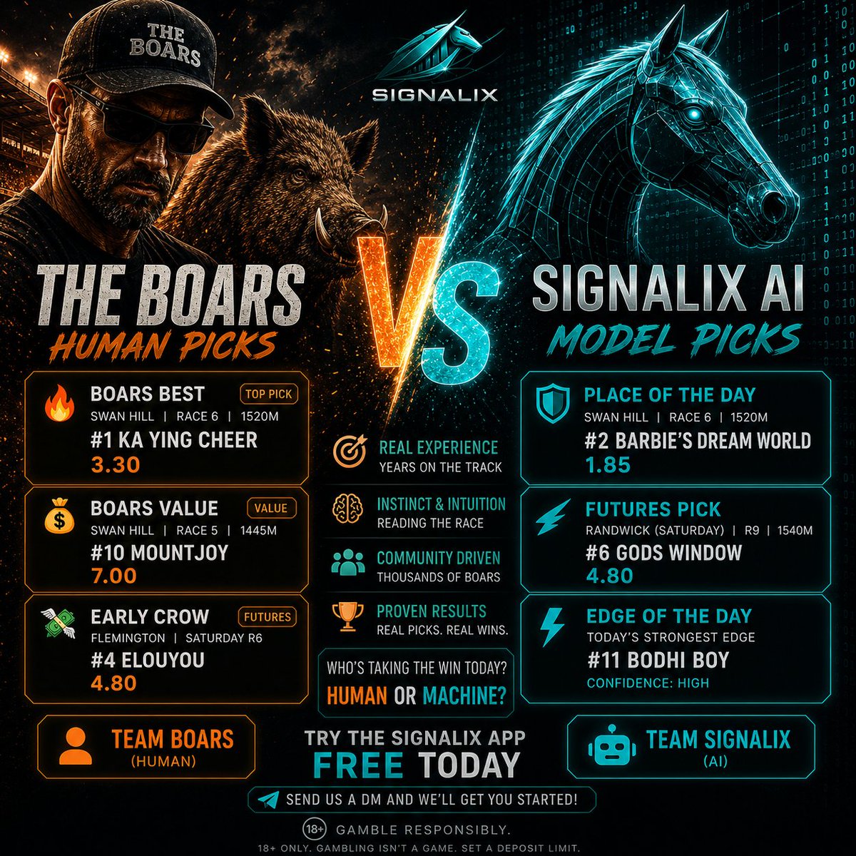 SignalixAI's tweet photo. 🐗⚔️🤖 MAN VS MACHINE 🤖⚔️🐗

The battle lines are drawn.

THE BOARS 🐗
🔥 Best: #1 KA YING CHEER
💰 Value: #10 MOUNTJOY
🦅 Early Crow: #4 ELOUYOU

SIGNALIX AI 🤖
🛡️ Place Of The Day: #2 BARBIE'S DREAM WORLD
🚀 Futures Pick: #6 GODS WINDOW
⚡ Edge Of The Day: #11 BODHI BOY

One side trusts experience.
The other trusts data.

Three human selections.
Three AI selections.

By the end of the day, we'll know who came out on top.

👇 Drop your team below 👇

🐗 TEAM BOARS
🤖 TEAM SIGNALIX

Want access to today's AI selections, race analysis and market edges?

📲 Try the Signalix app FREE today.

📩 Send us a DM and we'll get you started.

18+ Gamble Responsibly.