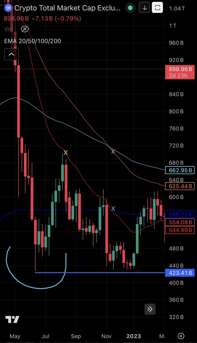 CryptoTrigger1's tweet photo. The cycle is repeating, but it’s early. Comparison to 2022 bottom on $TOTAL2 (Market minus $BTC):

Aggressive drop
Wick
Bounce - reject 20W EMA
Chop 
Final capitulation to fill wick (you are here)
50/100W cross. 20/200W cross
Accumulation
Up only

Identical playbook https://t.co/9Xk0HVAQlA