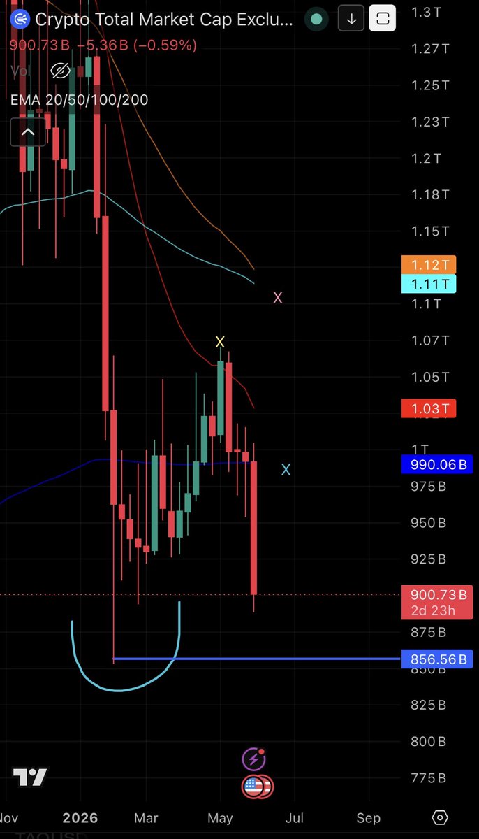 CryptoTrigger1's tweet photo. The cycle is repeating, but it’s early. Comparison to 2022 bottom on $TOTAL2 (Market minus $BTC):

Aggressive drop
Wick
Bounce - reject 20W EMA
Chop 
Final capitulation to fill wick (you are here)
50/100W cross. 20/200W cross
Accumulation
Up only

Identical playbook https://t.co/9Xk0HVAQlA