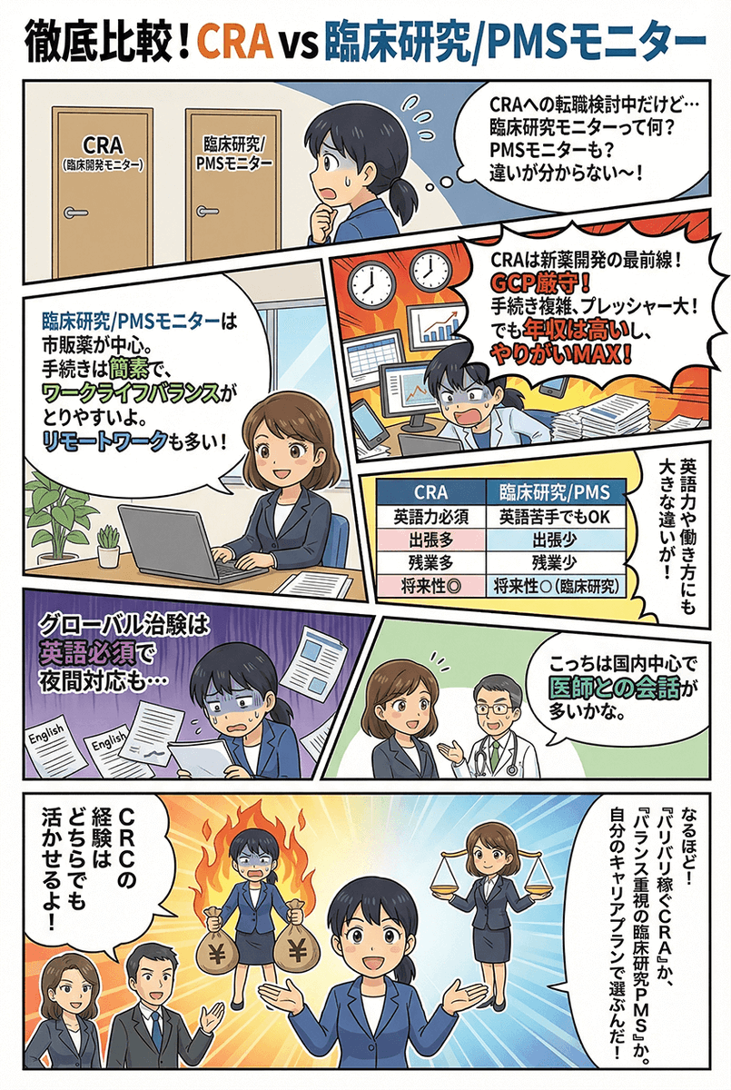 crabankai's tweet photo. モニター職の違い💡

💊臨床開発：高年収だがハード。複雑な手続きと英語力が必要💦

🩺臨床研究・PMS：WLB重視派へ！手続きが簡素で在宅多め✨臨床研究は医師との会話が多く、PMSは定型業務が中心です🏢

詳しくは👇から
https://t.co/v3ymdqk4lg

#CRA #臨床開発 #PMS https://t.co/IivLJgOH9x