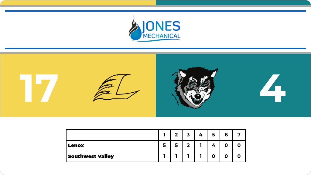 CoachNaugleSWV's tweet photo. Baseball (Junior High) Score Posted - Southwest Valley Timberwolves lose to Lenox Tigers 17-4. https://t.co/N5yIOmTMJF https://t.co/GK02Se7woR