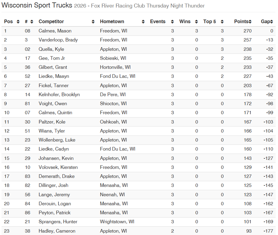 FrrcTower's tweet photo. Wisconsin Sport Truck Points have been updated! https://t.co/3YcL0AL9TA