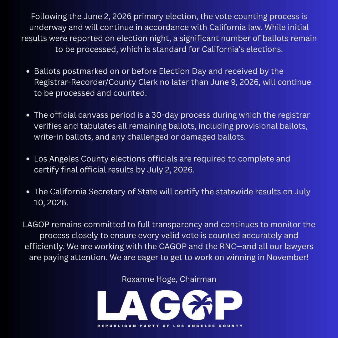 GOPLosAngeles's tweet photo. Statement from LAGOP Chair @RoxanneHoge on the status of our current election. https://t.co/FDGYHHhnr6