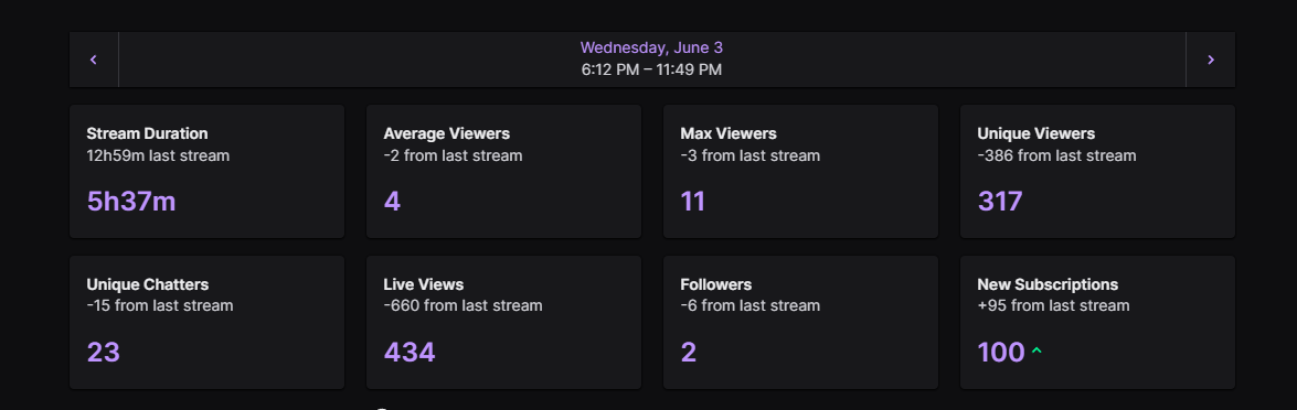 GucciBROWS's tweet photo. Great stream yesterday, been grinding like crazy recently. Can't thank @pdplague enough for the 100 gifted subs, thank you @erspectelijah for 5 and kayla for the 5. I love you guys and thank you for all the blessings❤️ https://t.co/jjJOq6Z06N