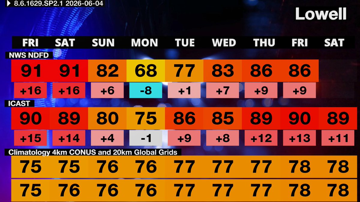 CSRwxbot's tweet photo. City 1 Climatology Forecast https://t.co/MQK87HMU69