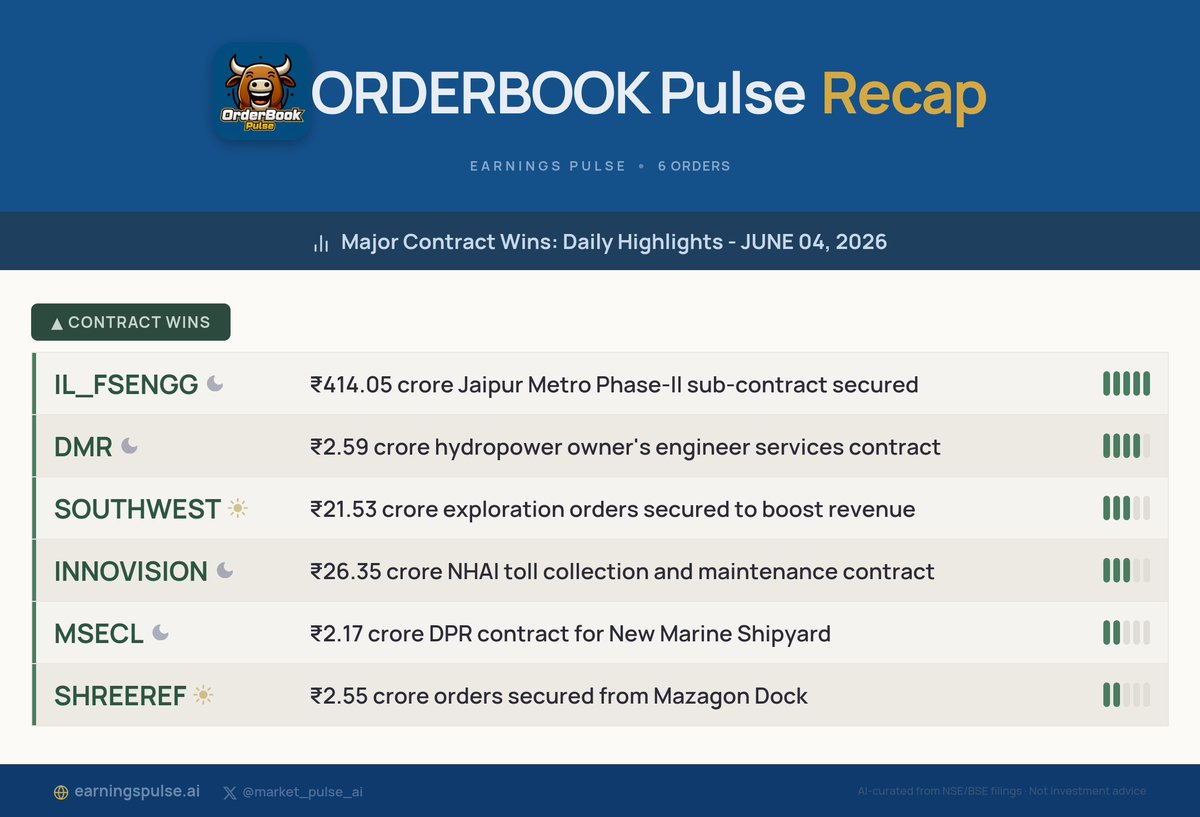 market_pulse_ai's tweet photo. ๐
Orderbook Recap: Daily Highlights - JUNE 04, 2026
Major contract wins for #IL_FSENGG #DMR #SOUTHWEST #INNOVISION #MSECL #SHREEREF & more!
#StocksToWatch #Watchlist #Trading https://t.co/J5ZaFN35jA