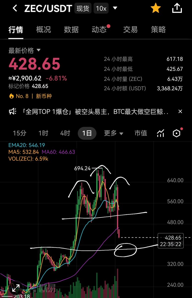 Robin91888's tweet photo. BTC短期会有反弹，下跌暂时告一段落
ZEC头肩顶 下一目标395
这个庄家真会玩，直接配合消息一脚杀下来，一点也不给散户机会
#ZEC $ZEC
#BTC $BTC https://t.co/SVOcDNWYzM