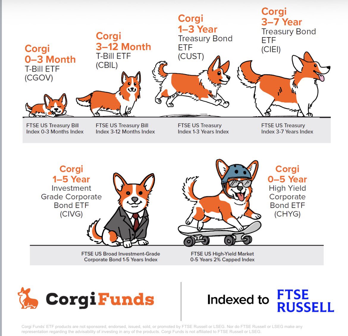 JackRFischer's tweet photo. Congratulations to @UseCorgi for their 6 US fixed income launches today. Very excited about the future of this partnership.
@FTSERussell @CorgiFunds @LSEGplc https://t.co/wmo2tOPNyQ
