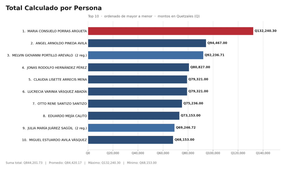 MonterrosoJavi's tweet photo. Esto es una exageración de salarios, son empleados públicos no pu3de ser que ganene eso, yo fui Secretario Privado del Ministerio Público en el 2010 y ganaba creo que 30 mil quetzales con bono de 5 mil incluido, ahora ese puesto tiene más del doble de salario https://t.co/Fj32PAzmNs